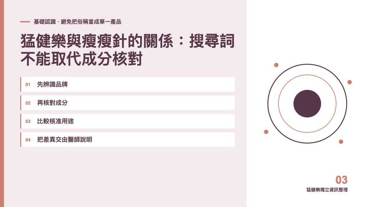 猛健樂與瘦瘦針的關係:搜尋詞不能取代成分核對主題圖