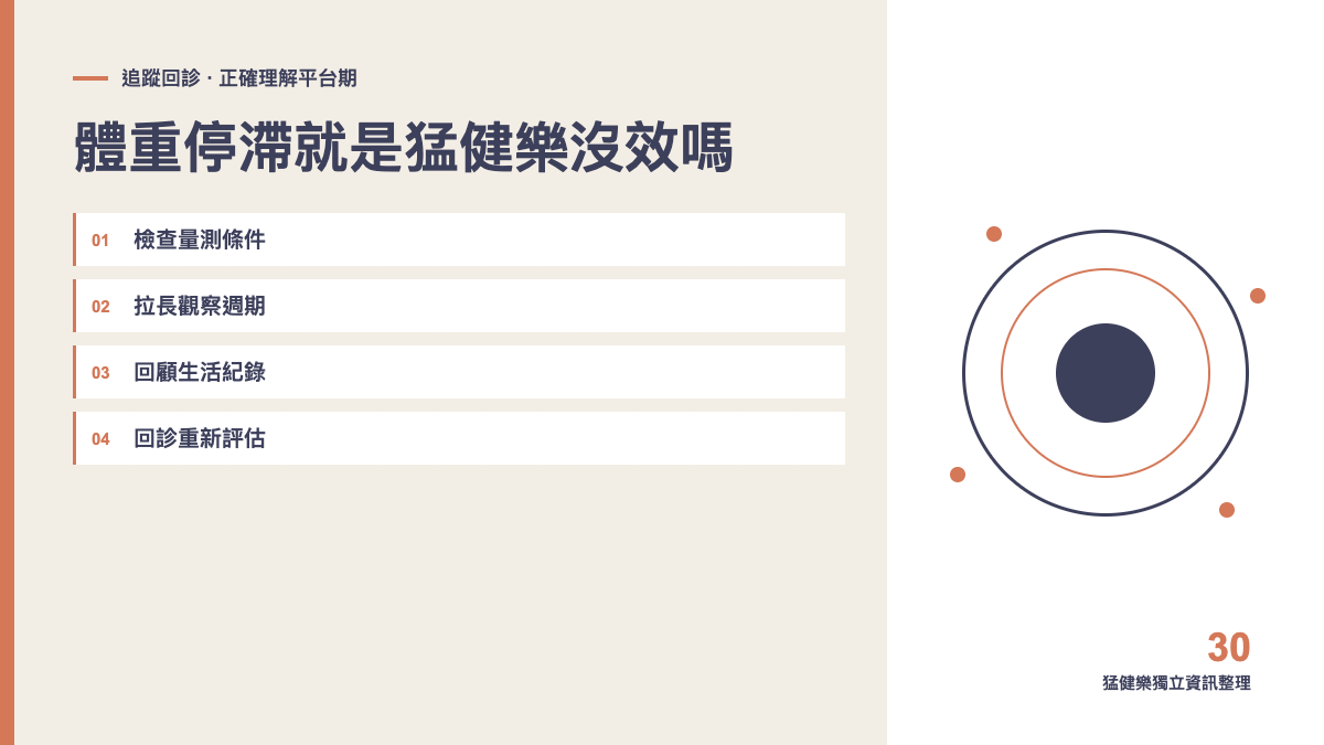 體重停滯就是猛健樂沒效嗎?先排除量測與生活因素主題圖